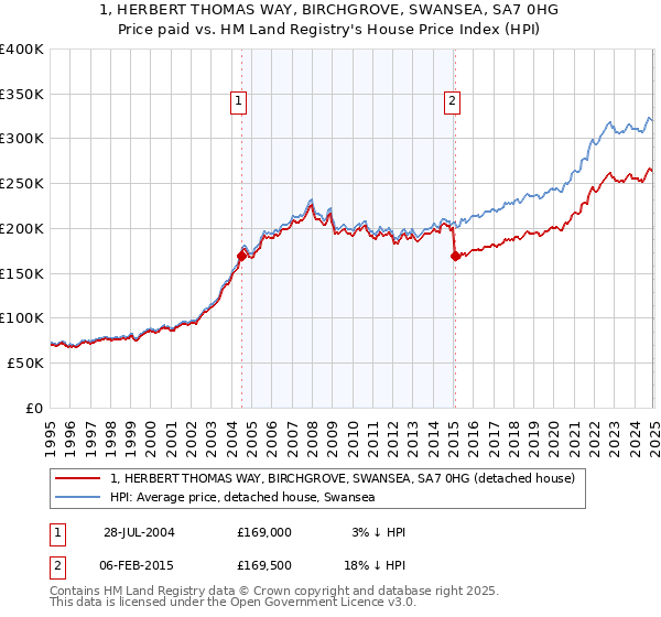 1, HERBERT THOMAS WAY, BIRCHGROVE, SWANSEA, SA7 0HG: Price paid vs HM Land Registry's House Price Index