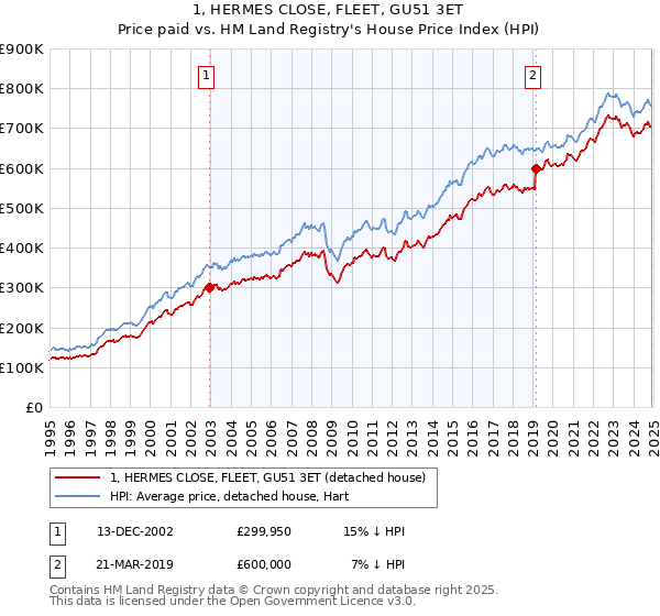 1, HERMES CLOSE, FLEET, GU51 3ET: Price paid vs HM Land Registry's House Price Index