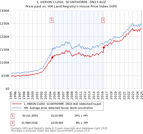 1, HERON CLOSE, SCUNTHORPE, DN15 8UZ: Price paid vs HM Land Registry's House Price Index