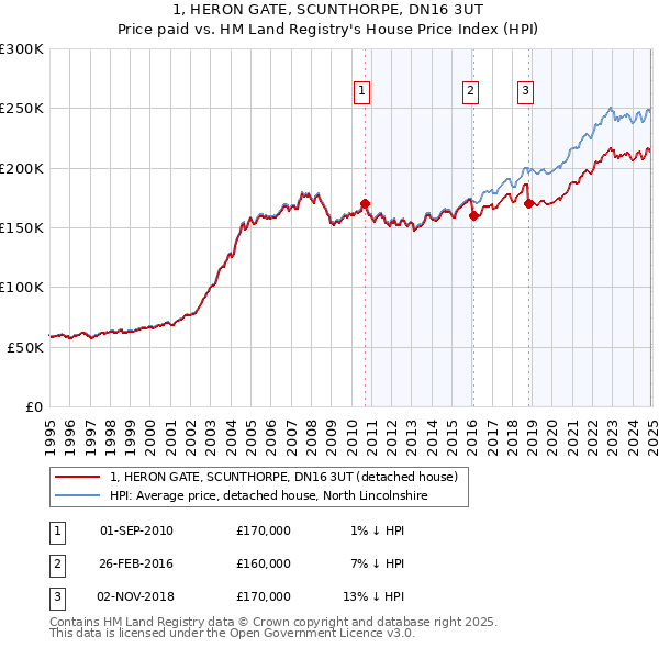 1, HERON GATE, SCUNTHORPE, DN16 3UT: Price paid vs HM Land Registry's House Price Index