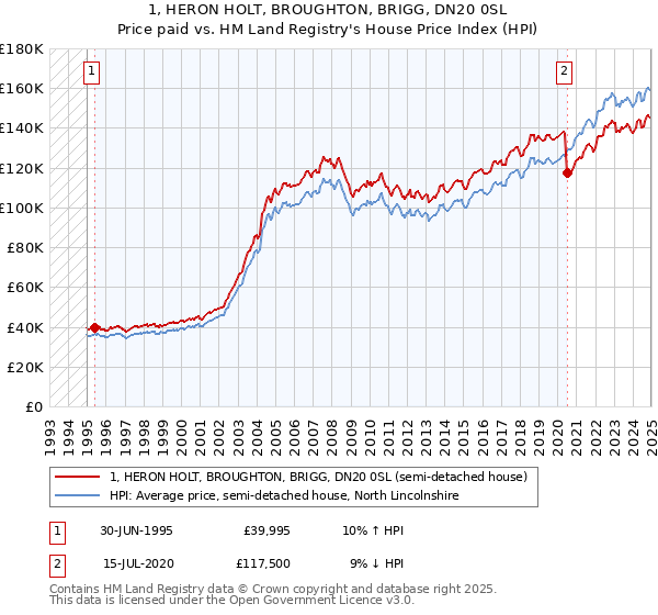 1, HERON HOLT, BROUGHTON, BRIGG, DN20 0SL: Price paid vs HM Land Registry's House Price Index