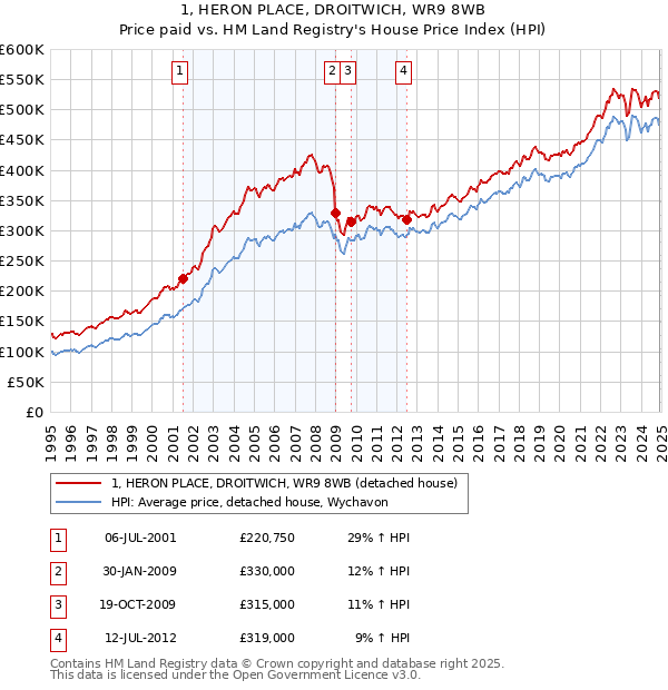 1, HERON PLACE, DROITWICH, WR9 8WB: Price paid vs HM Land Registry's House Price Index