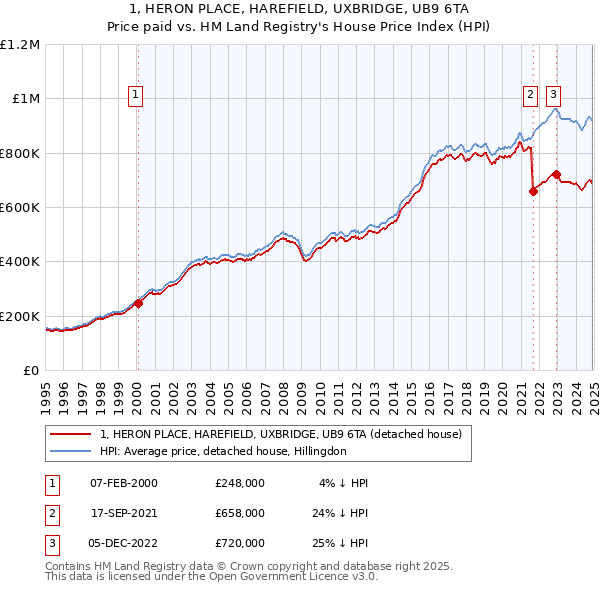 1, HERON PLACE, HAREFIELD, UXBRIDGE, UB9 6TA: Price paid vs HM Land Registry's House Price Index