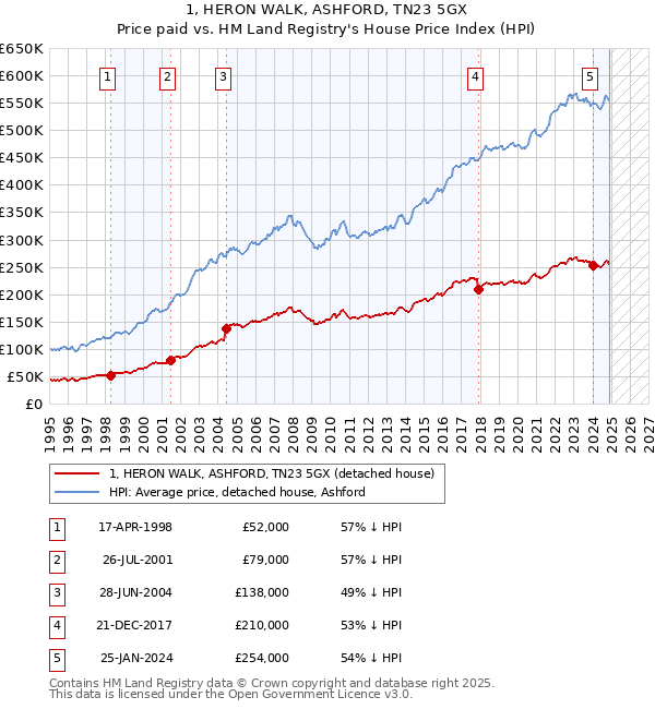 1, HERON WALK, ASHFORD, TN23 5GX: Price paid vs HM Land Registry's House Price Index