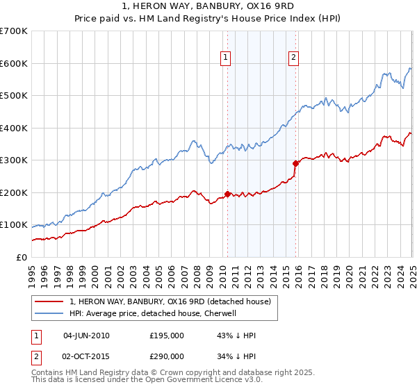 1, HERON WAY, BANBURY, OX16 9RD: Price paid vs HM Land Registry's House Price Index