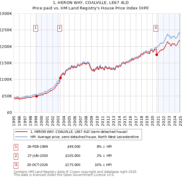 1, HERON WAY, COALVILLE, LE67 4LD: Price paid vs HM Land Registry's House Price Index