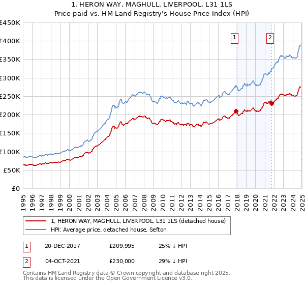 1, HERON WAY, MAGHULL, LIVERPOOL, L31 1LS: Price paid vs HM Land Registry's House Price Index