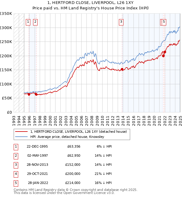 1, HERTFORD CLOSE, LIVERPOOL, L26 1XY: Price paid vs HM Land Registry's House Price Index