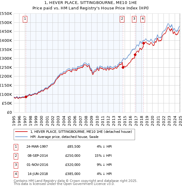 1, HEVER PLACE, SITTINGBOURNE, ME10 1HE: Price paid vs HM Land Registry's House Price Index
