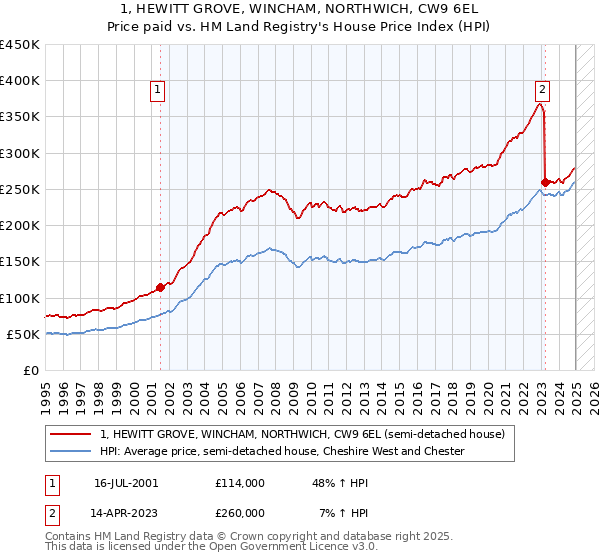 1, HEWITT GROVE, WINCHAM, NORTHWICH, CW9 6EL: Price paid vs HM Land Registry's House Price Index