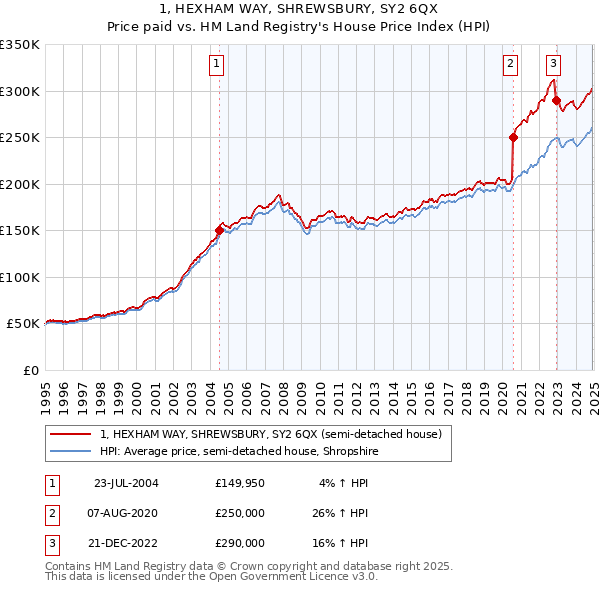 1, HEXHAM WAY, SHREWSBURY, SY2 6QX: Price paid vs HM Land Registry's House Price Index