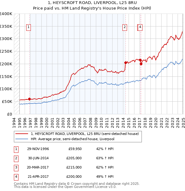 1, HEYSCROFT ROAD, LIVERPOOL, L25 8RU: Price paid vs HM Land Registry's House Price Index