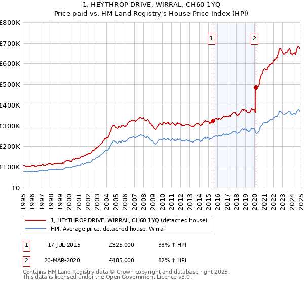 1, HEYTHROP DRIVE, WIRRAL, CH60 1YQ: Price paid vs HM Land Registry's House Price Index