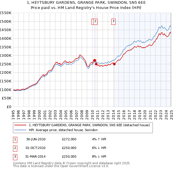 1, HEYTSBURY GARDENS, GRANGE PARK, SWINDON, SN5 6EE: Price paid vs HM Land Registry's House Price Index