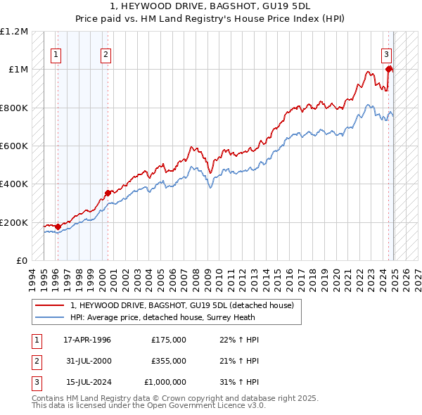 1, HEYWOOD DRIVE, BAGSHOT, GU19 5DL: Price paid vs HM Land Registry's House Price Index