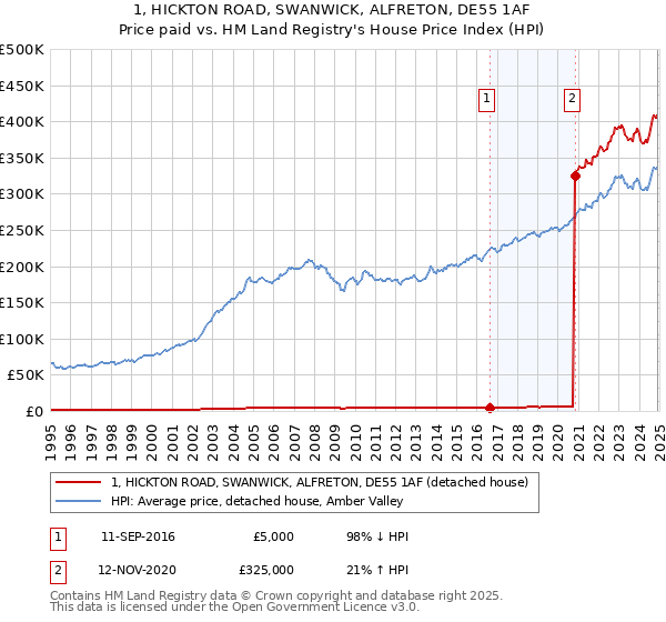 1, HICKTON ROAD, SWANWICK, ALFRETON, DE55 1AF: Price paid vs HM Land Registry's House Price Index