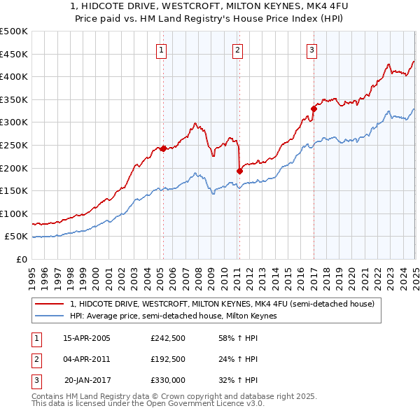 1, HIDCOTE DRIVE, WESTCROFT, MILTON KEYNES, MK4 4FU: Price paid vs HM Land Registry's House Price Index