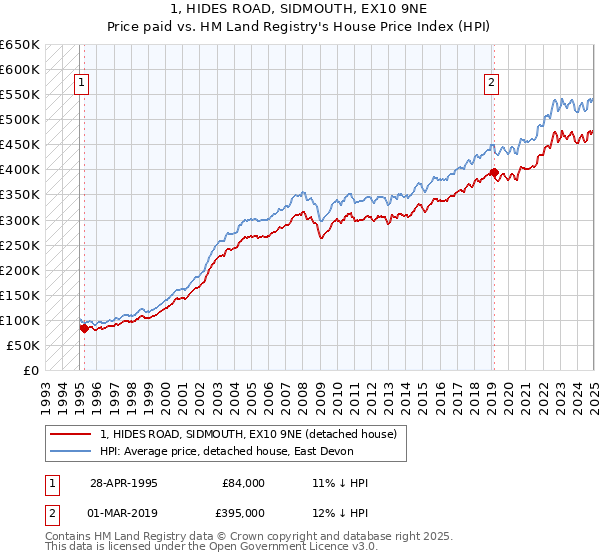 1, HIDES ROAD, SIDMOUTH, EX10 9NE: Price paid vs HM Land Registry's House Price Index