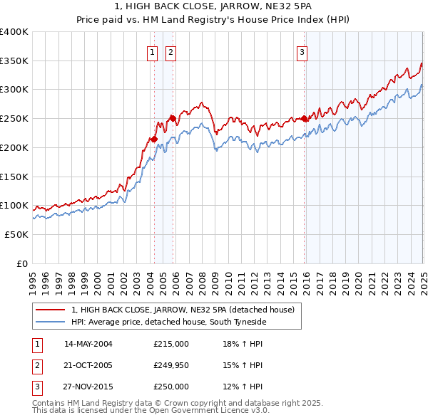 1, HIGH BACK CLOSE, JARROW, NE32 5PA: Price paid vs HM Land Registry's House Price Index