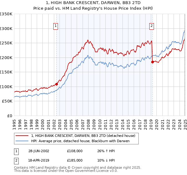 1, HIGH BANK CRESCENT, DARWEN, BB3 2TD: Price paid vs HM Land Registry's House Price Index