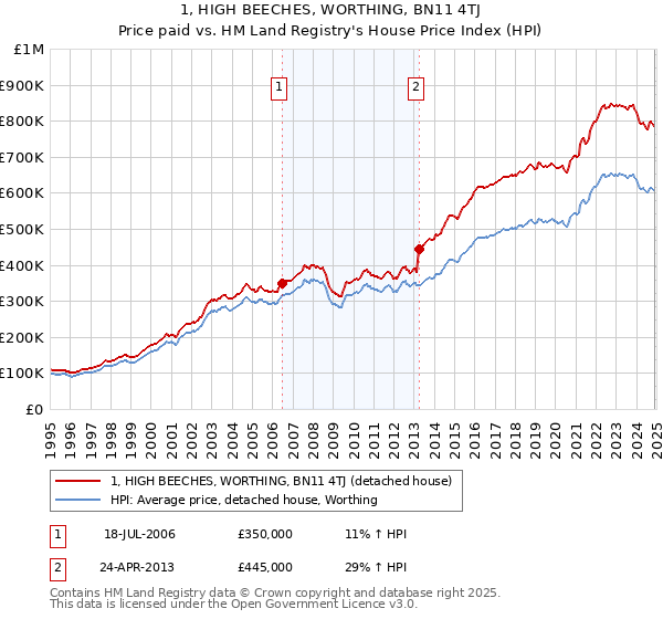 1, HIGH BEECHES, WORTHING, BN11 4TJ: Price paid vs HM Land Registry's House Price Index