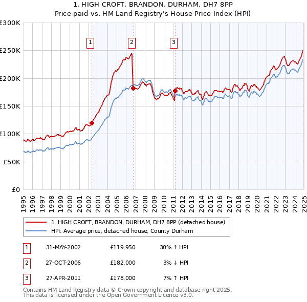 1, HIGH CROFT, BRANDON, DURHAM, DH7 8PP: Price paid vs HM Land Registry's House Price Index