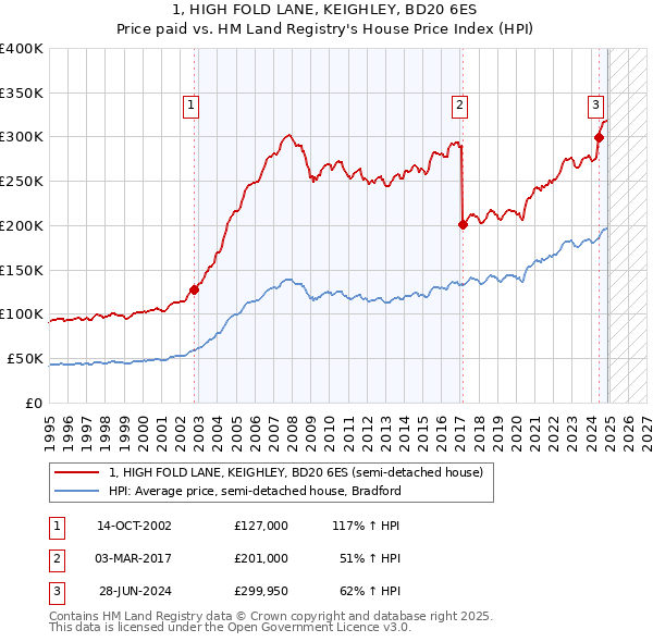 1, HIGH FOLD LANE, KEIGHLEY, BD20 6ES: Price paid vs HM Land Registry's House Price Index