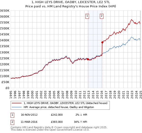 1, HIGH LEYS DRIVE, OADBY, LEICESTER, LE2 5TL: Price paid vs HM Land Registry's House Price Index