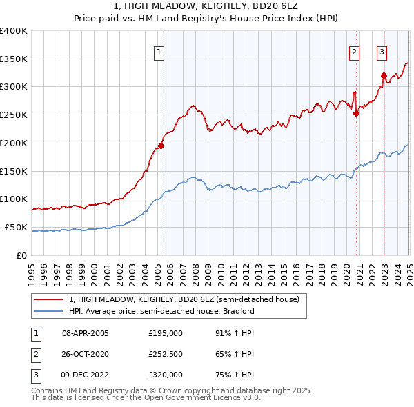 1, HIGH MEADOW, KEIGHLEY, BD20 6LZ: Price paid vs HM Land Registry's House Price Index