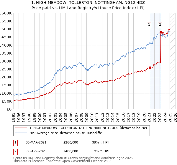 1, HIGH MEADOW, TOLLERTON, NOTTINGHAM, NG12 4DZ: Price paid vs HM Land Registry's House Price Index