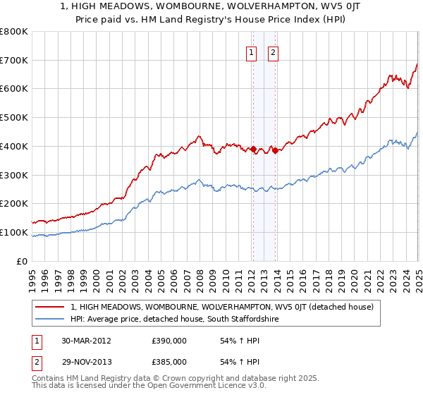 1, HIGH MEADOWS, WOMBOURNE, WOLVERHAMPTON, WV5 0JT: Price paid vs HM Land Registry's House Price Index