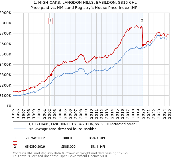 1, HIGH OAKS, LANGDON HILLS, BASILDON, SS16 6HL: Price paid vs HM Land Registry's House Price Index