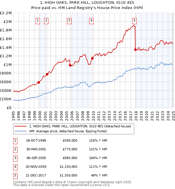 1, HIGH OAKS, PARK HILL, LOUGHTON, IG10 4ES: Price paid vs HM Land Registry's House Price Index