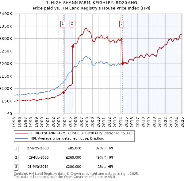 1, HIGH SHANN FARM, KEIGHLEY, BD20 6HG: Price paid vs HM Land Registry's House Price Index