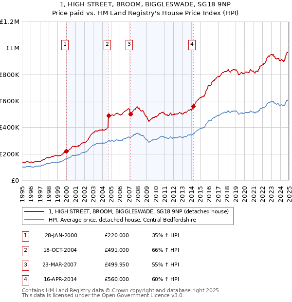 1, HIGH STREET, BROOM, BIGGLESWADE, SG18 9NP: Price paid vs HM Land Registry's House Price Index