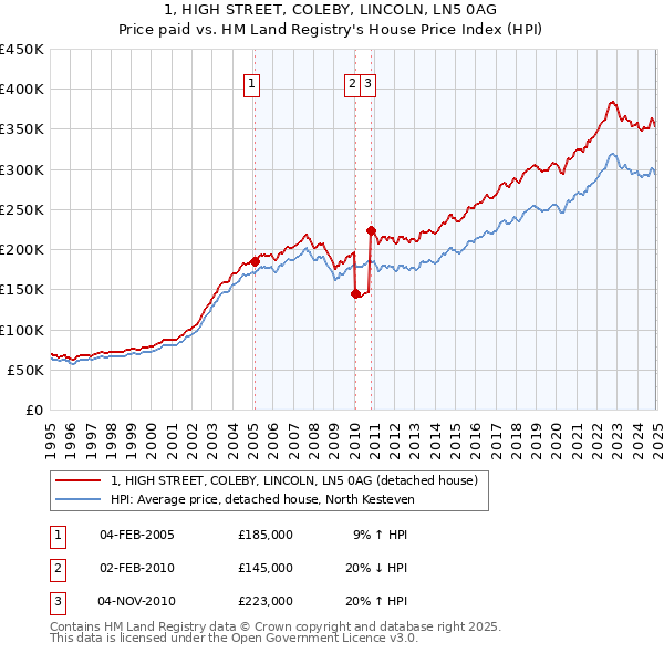 1, HIGH STREET, COLEBY, LINCOLN, LN5 0AG: Price paid vs HM Land Registry's House Price Index