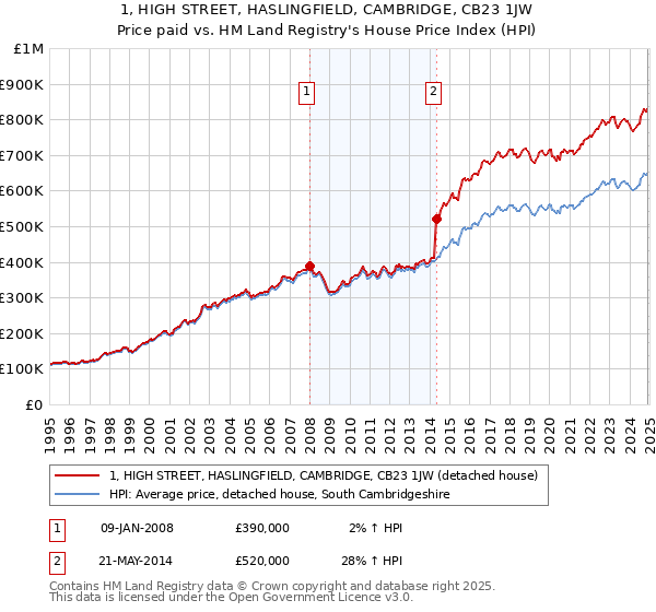 1, HIGH STREET, HASLINGFIELD, CAMBRIDGE, CB23 1JW: Price paid vs HM Land Registry's House Price Index