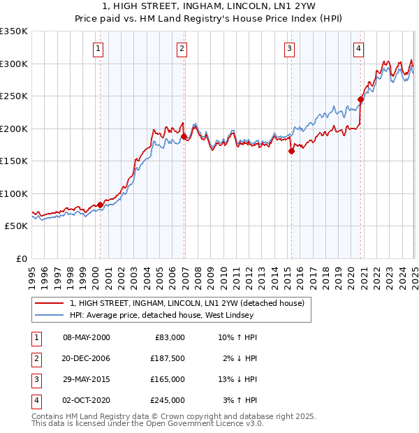 1, HIGH STREET, INGHAM, LINCOLN, LN1 2YW: Price paid vs HM Land Registry's House Price Index