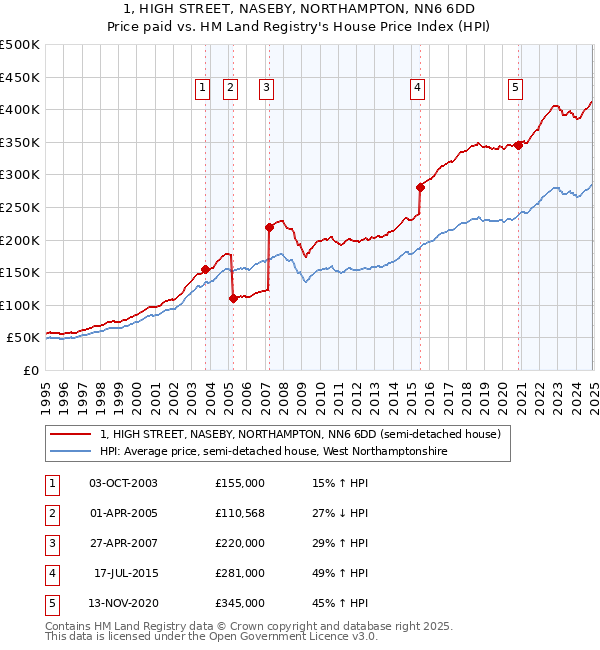 1, HIGH STREET, NASEBY, NORTHAMPTON, NN6 6DD: Price paid vs HM Land Registry's House Price Index