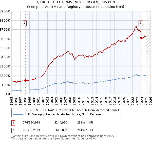 1, HIGH STREET, NAVENBY, LINCOLN, LN5 0EN: Price paid vs HM Land Registry's House Price Index