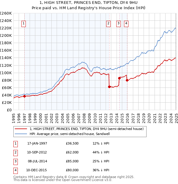 1, HIGH STREET, PRINCES END, TIPTON, DY4 9HU: Price paid vs HM Land Registry's House Price Index