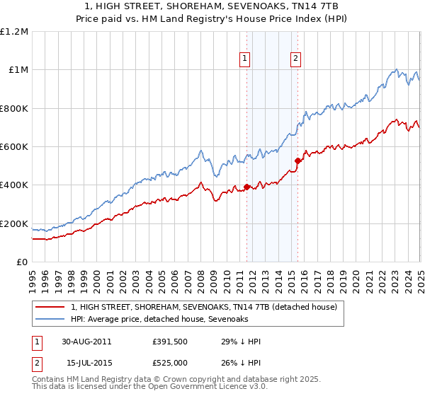 1, HIGH STREET, SHOREHAM, SEVENOAKS, TN14 7TB: Price paid vs HM Land Registry's House Price Index