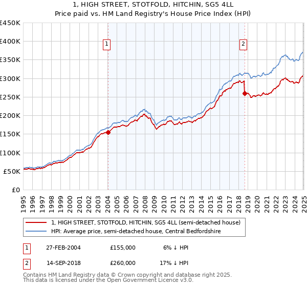 1, HIGH STREET, STOTFOLD, HITCHIN, SG5 4LL: Price paid vs HM Land Registry's House Price Index