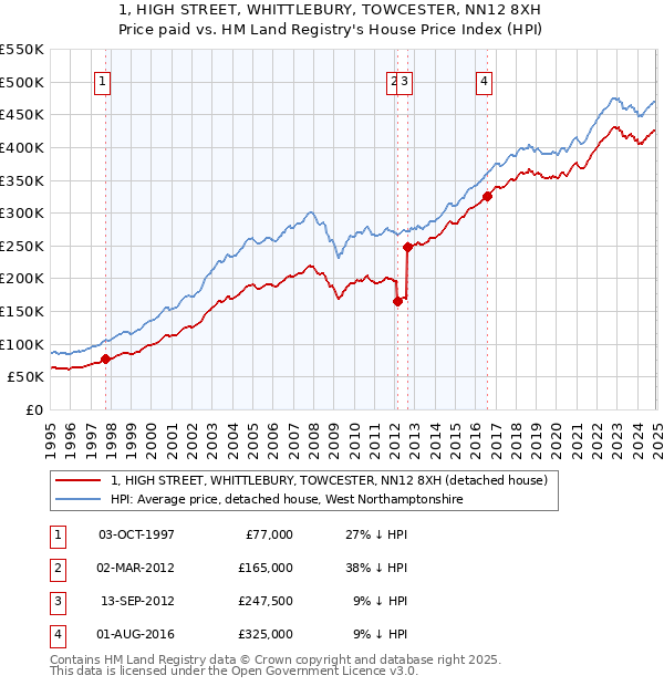 1, HIGH STREET, WHITTLEBURY, TOWCESTER, NN12 8XH: Price paid vs HM Land Registry's House Price Index