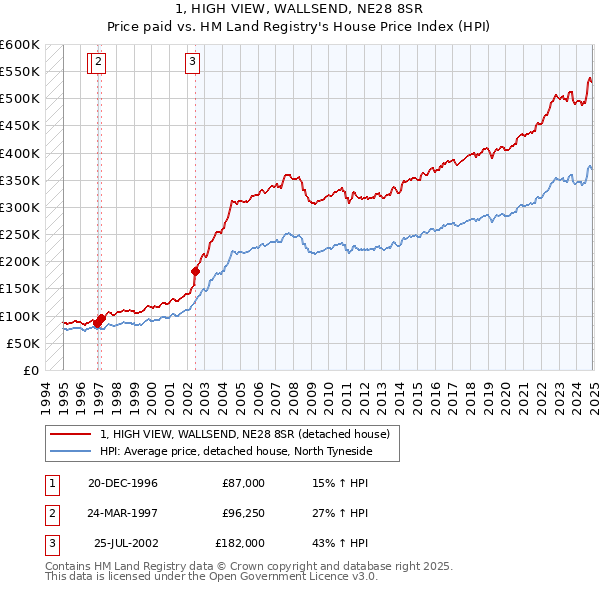 1, HIGH VIEW, WALLSEND, NE28 8SR: Price paid vs HM Land Registry's House Price Index