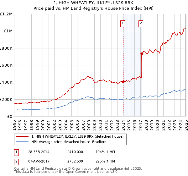 1, HIGH WHEATLEY, ILKLEY, LS29 8RX: Price paid vs HM Land Registry's House Price Index