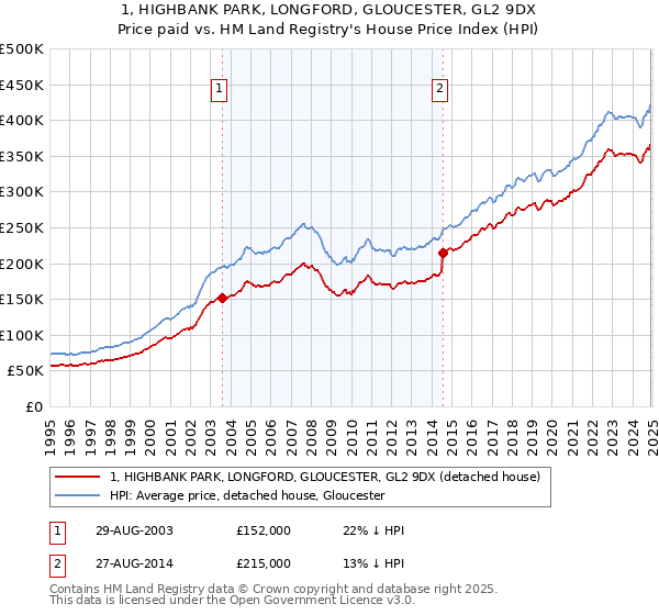 1, HIGHBANK PARK, LONGFORD, GLOUCESTER, GL2 9DX: Price paid vs HM Land Registry's House Price Index