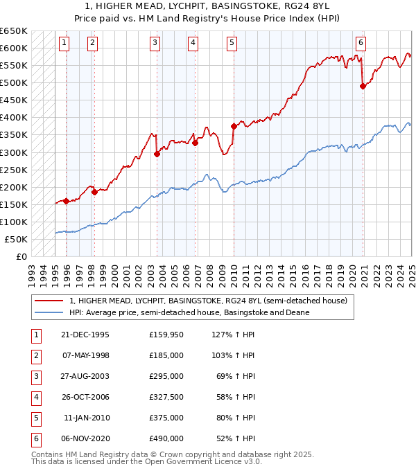 1, HIGHER MEAD, LYCHPIT, BASINGSTOKE, RG24 8YL: Price paid vs HM Land Registry's House Price Index