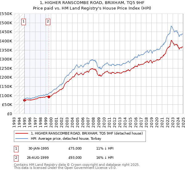 1, HIGHER RANSCOMBE ROAD, BRIXHAM, TQ5 9HF: Price paid vs HM Land Registry's House Price Index