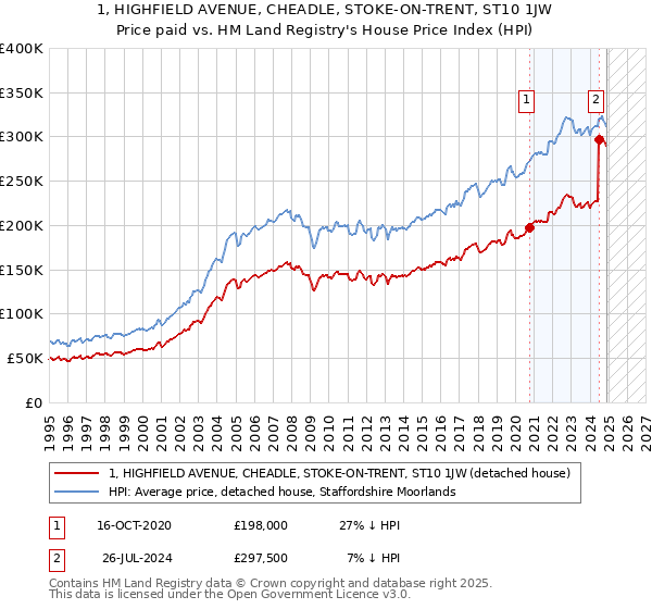 1, HIGHFIELD AVENUE, CHEADLE, STOKE-ON-TRENT, ST10 1JW: Price paid vs HM Land Registry's House Price Index